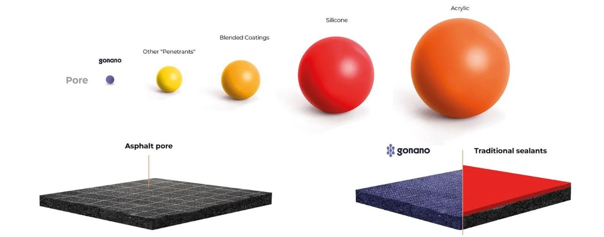 Diagram showing asphalt pore sizing and the difference between Gonano and traditional sealants like silicone and acrylic.